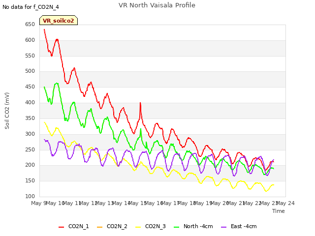 plot of VR North Vaisala Profile