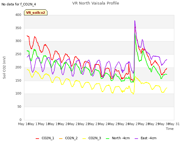 plot of VR North Vaisala Profile