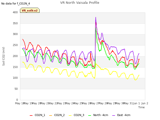 plot of VR North Vaisala Profile