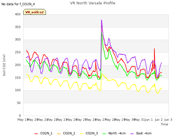 plot of VR North Vaisala Profile