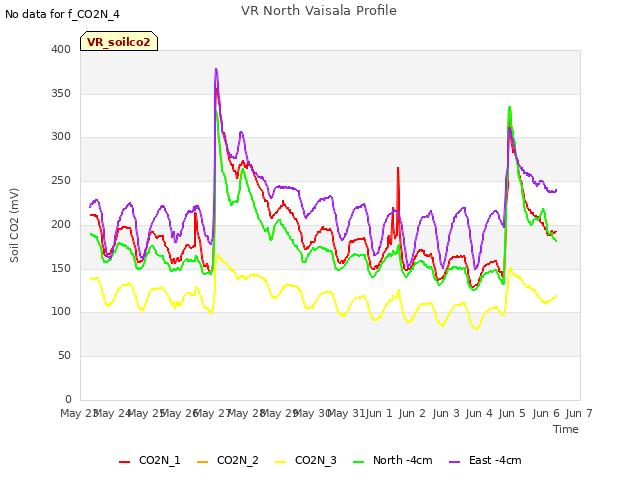 plot of VR North Vaisala Profile