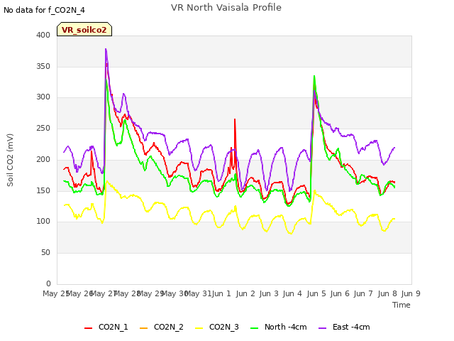 plot of VR North Vaisala Profile