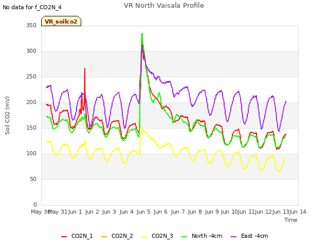 plot of VR North Vaisala Profile