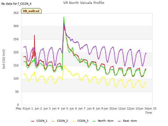 plot of VR North Vaisala Profile