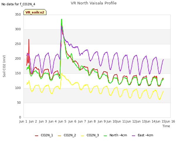 plot of VR North Vaisala Profile