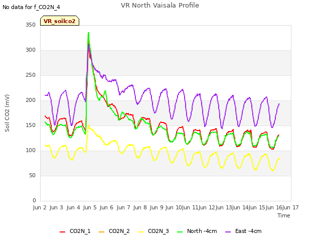 plot of VR North Vaisala Profile