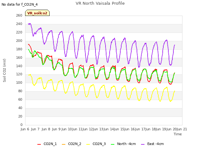 plot of VR North Vaisala Profile