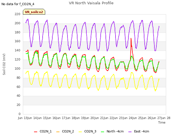 plot of VR North Vaisala Profile