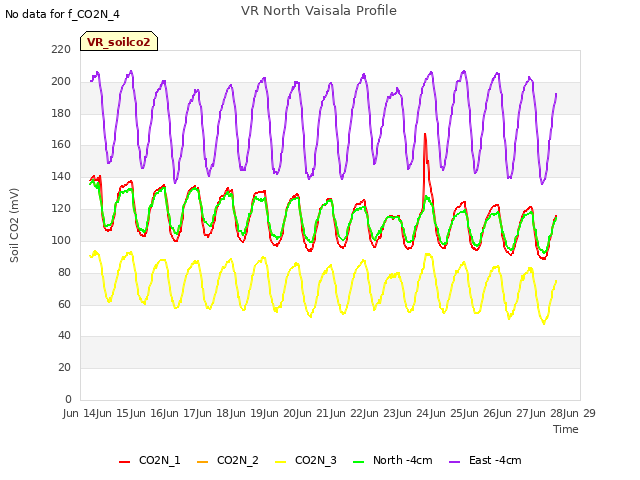 plot of VR North Vaisala Profile