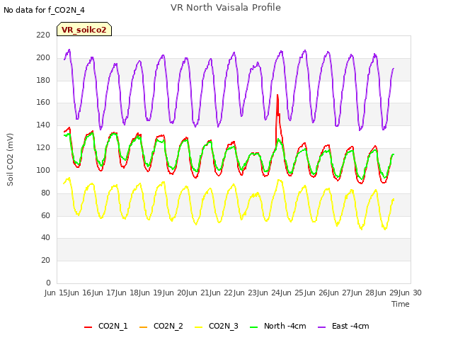 plot of VR North Vaisala Profile