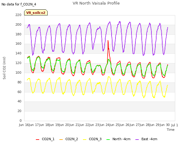 plot of VR North Vaisala Profile