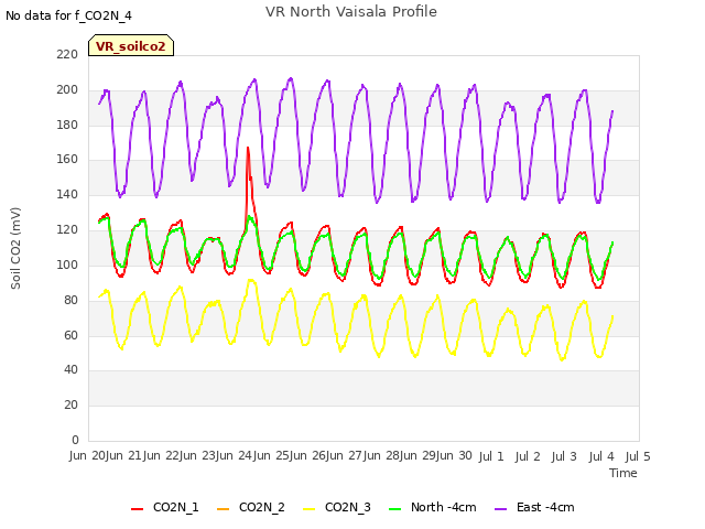 plot of VR North Vaisala Profile