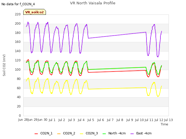 plot of VR North Vaisala Profile