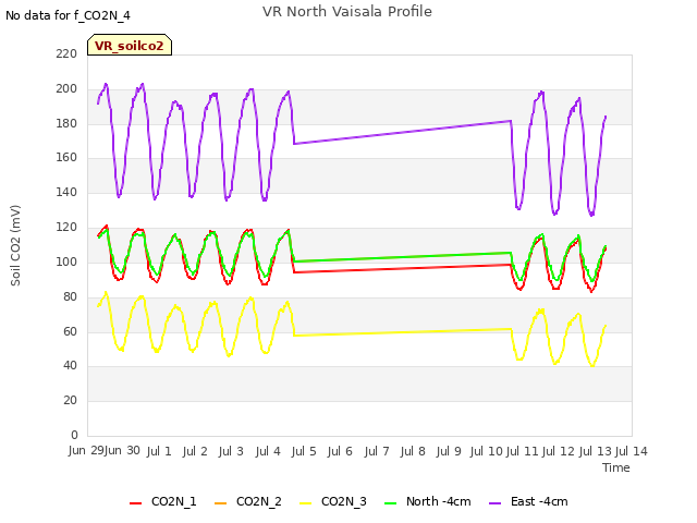 plot of VR North Vaisala Profile