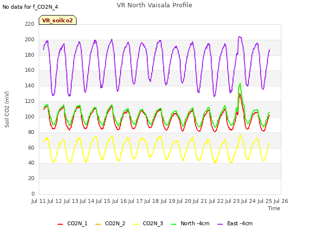 plot of VR North Vaisala Profile