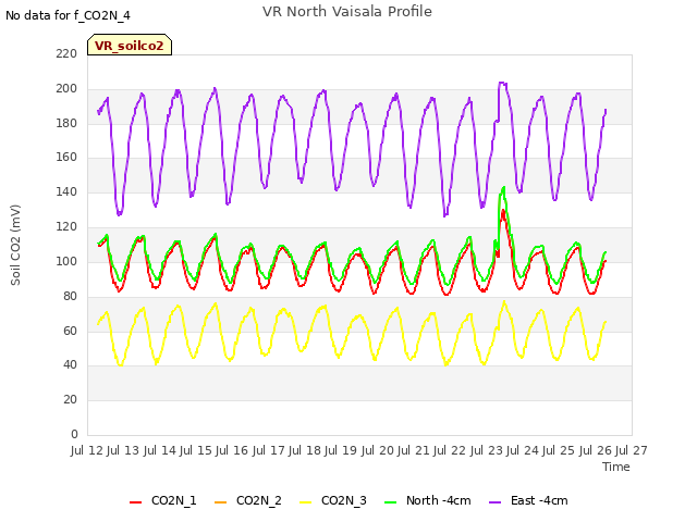 plot of VR North Vaisala Profile