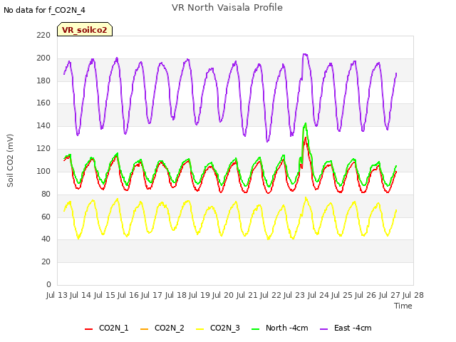 plot of VR North Vaisala Profile