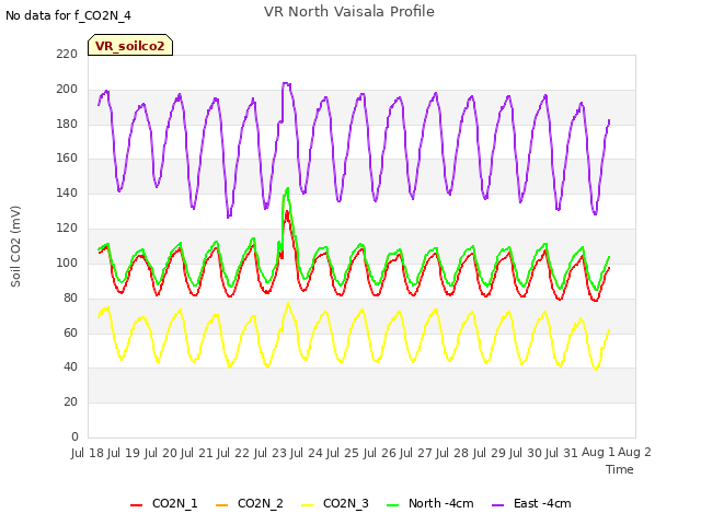 plot of VR North Vaisala Profile