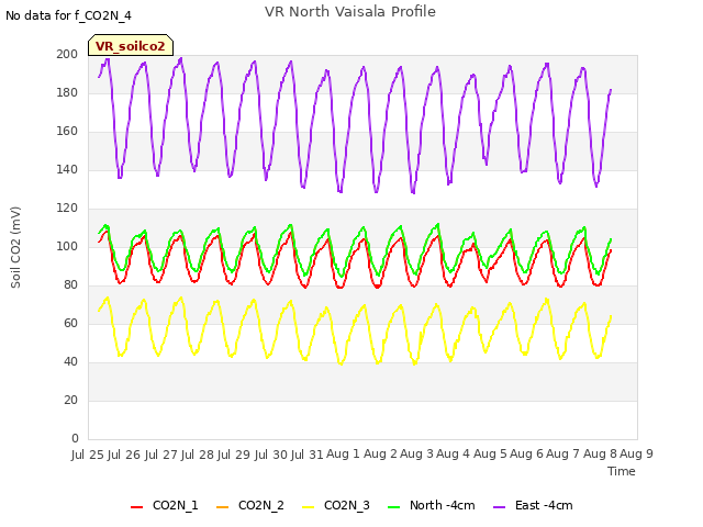 plot of VR North Vaisala Profile