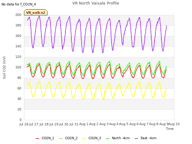 plot of VR North Vaisala Profile