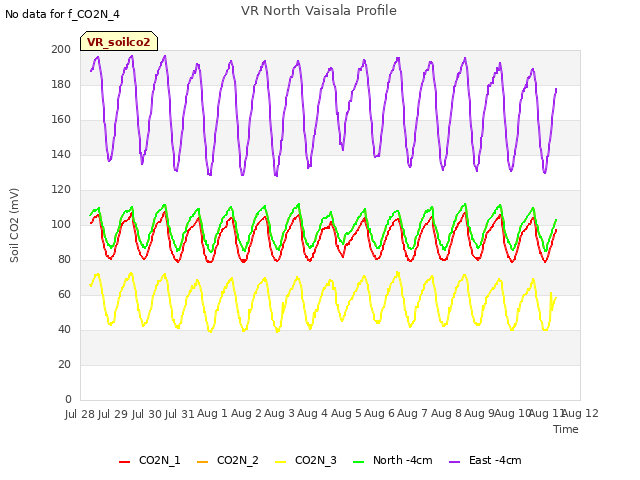 plot of VR North Vaisala Profile