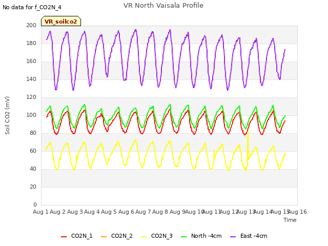 plot of VR North Vaisala Profile