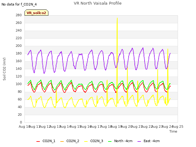 plot of VR North Vaisala Profile