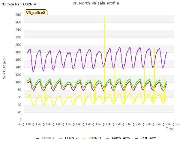 plot of VR North Vaisala Profile