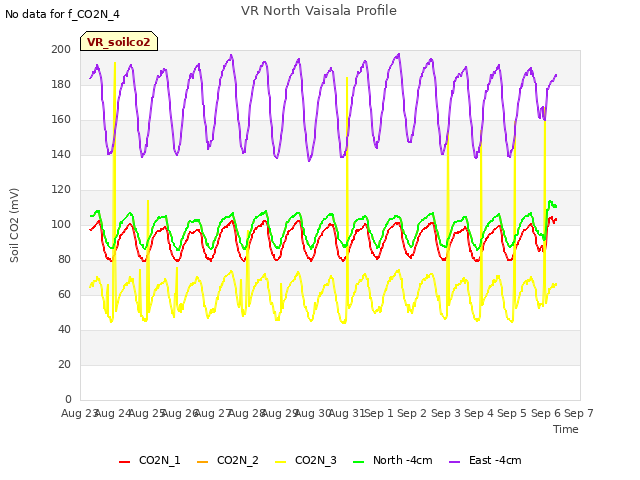 plot of VR North Vaisala Profile