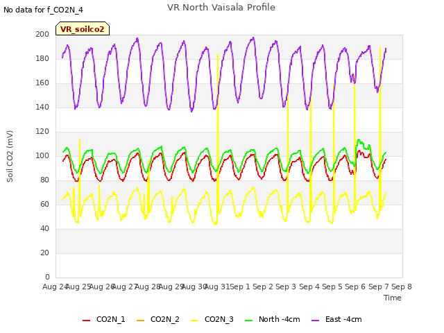 plot of VR North Vaisala Profile