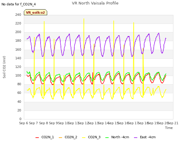 plot of VR North Vaisala Profile