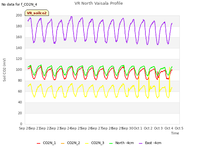 plot of VR North Vaisala Profile