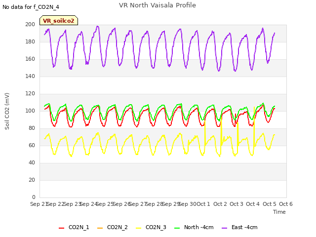 plot of VR North Vaisala Profile