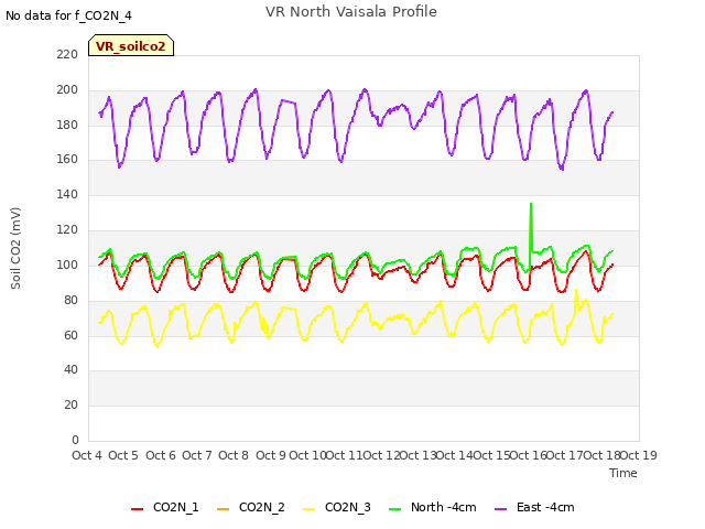 plot of VR North Vaisala Profile