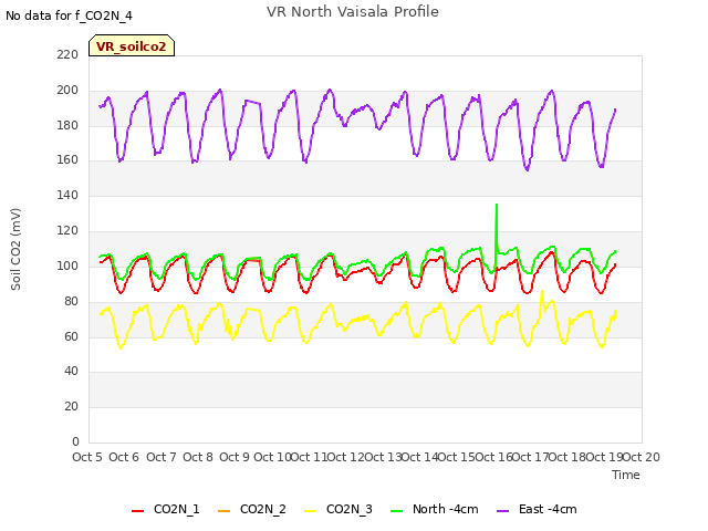 plot of VR North Vaisala Profile