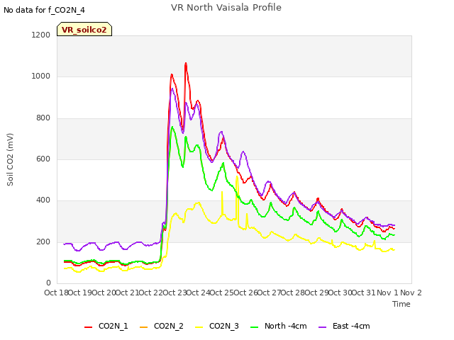 plot of VR North Vaisala Profile