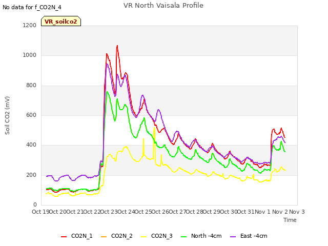 plot of VR North Vaisala Profile