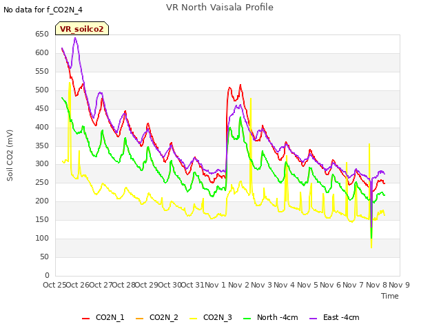 plot of VR North Vaisala Profile