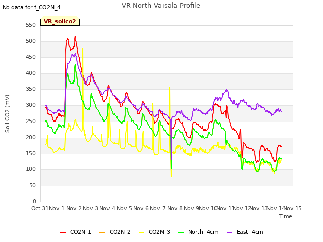 plot of VR North Vaisala Profile