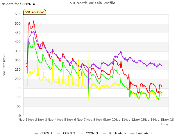 plot of VR North Vaisala Profile