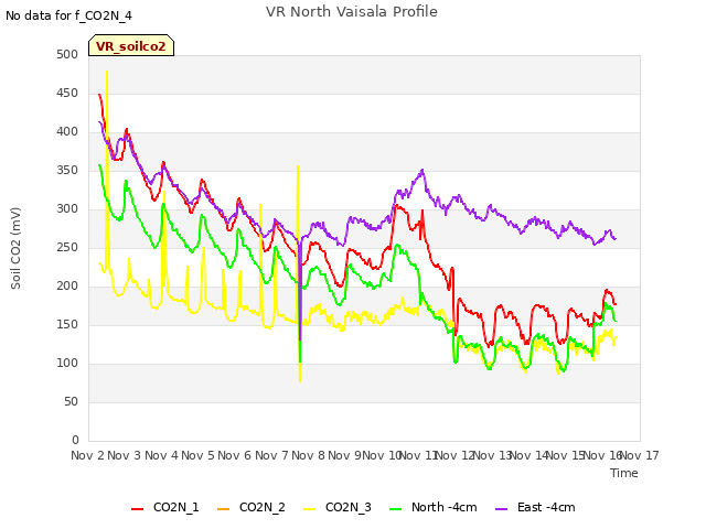 plot of VR North Vaisala Profile