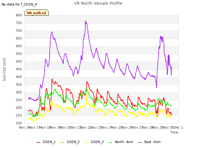 plot of VR North Vaisala Profile