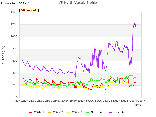 plot of VR North Vaisala Profile