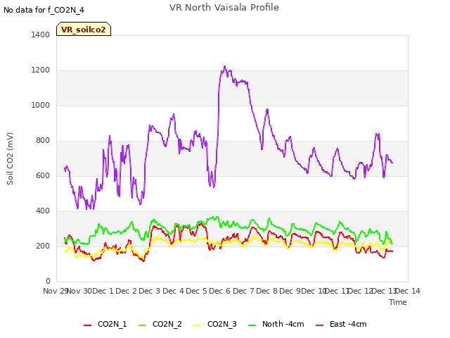 plot of VR North Vaisala Profile