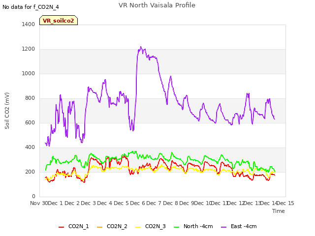 plot of VR North Vaisala Profile