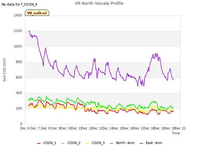 plot of VR North Vaisala Profile