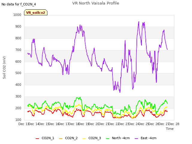 plot of VR North Vaisala Profile