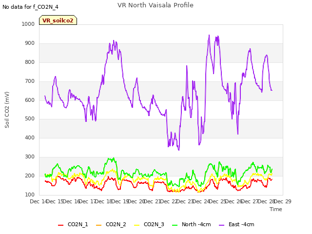 plot of VR North Vaisala Profile