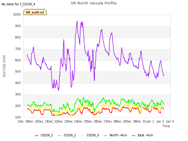 plot of VR North Vaisala Profile