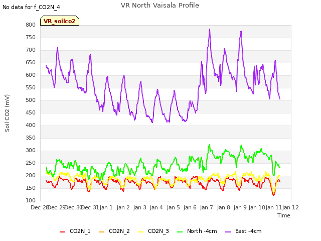 plot of VR North Vaisala Profile